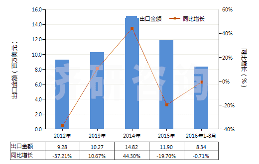 2012-2016年8月中國有機(jī)合成鞣料(HS32021000)出口總額及增速統(tǒng)計(jì)